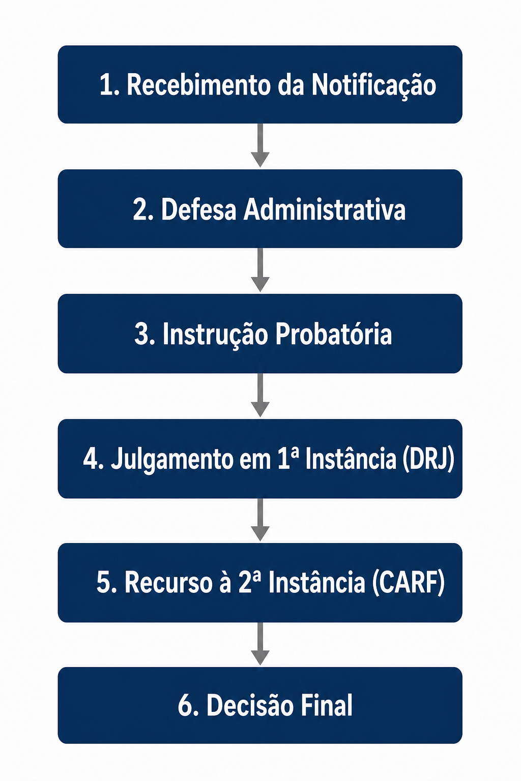 fluxograma-processo-administrativo-fiscal